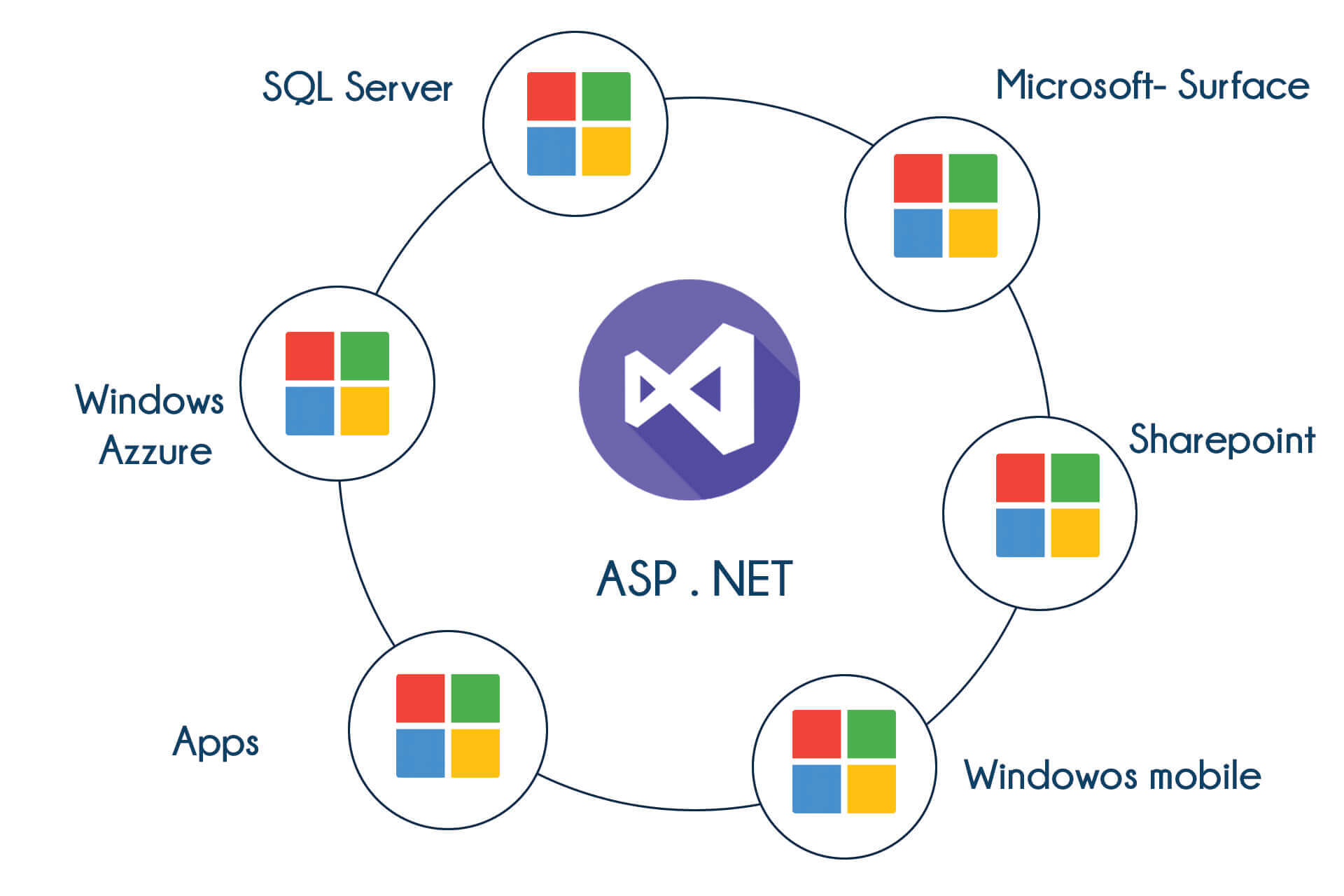 ASP .NET Training