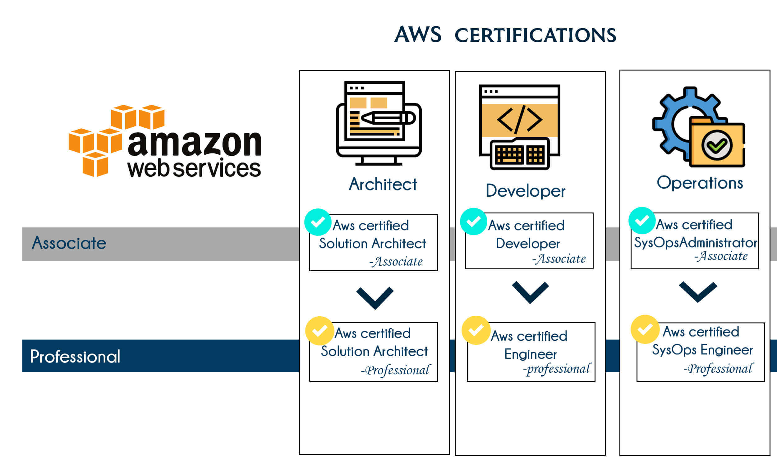 AWS Training