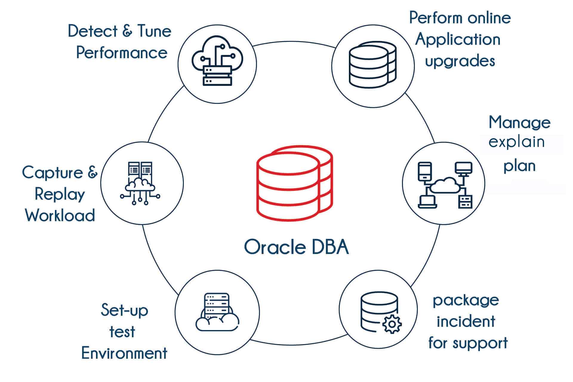 Oracle DBA Training