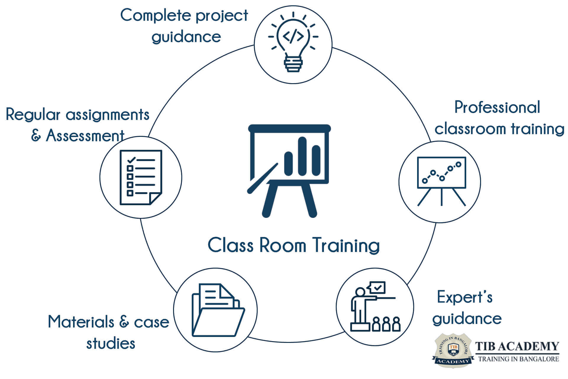  ClassRoom training in Bangalore