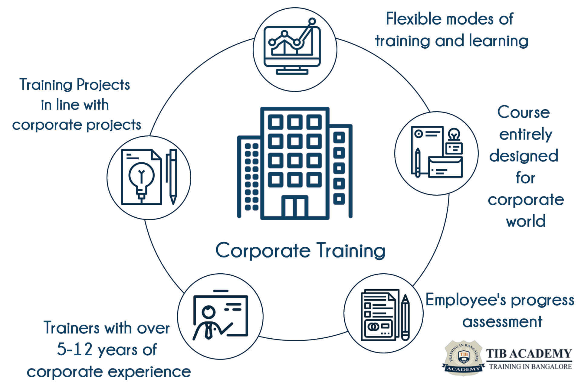  Corporate training in Bangalore