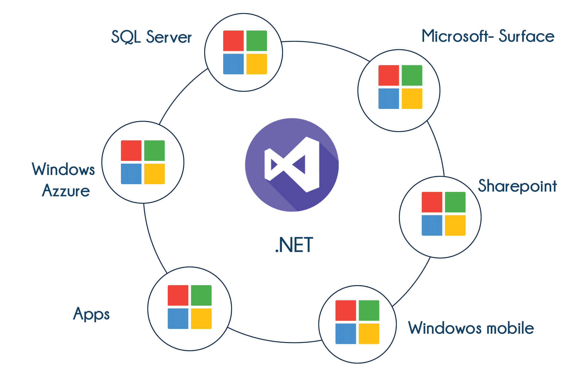 .Net Training