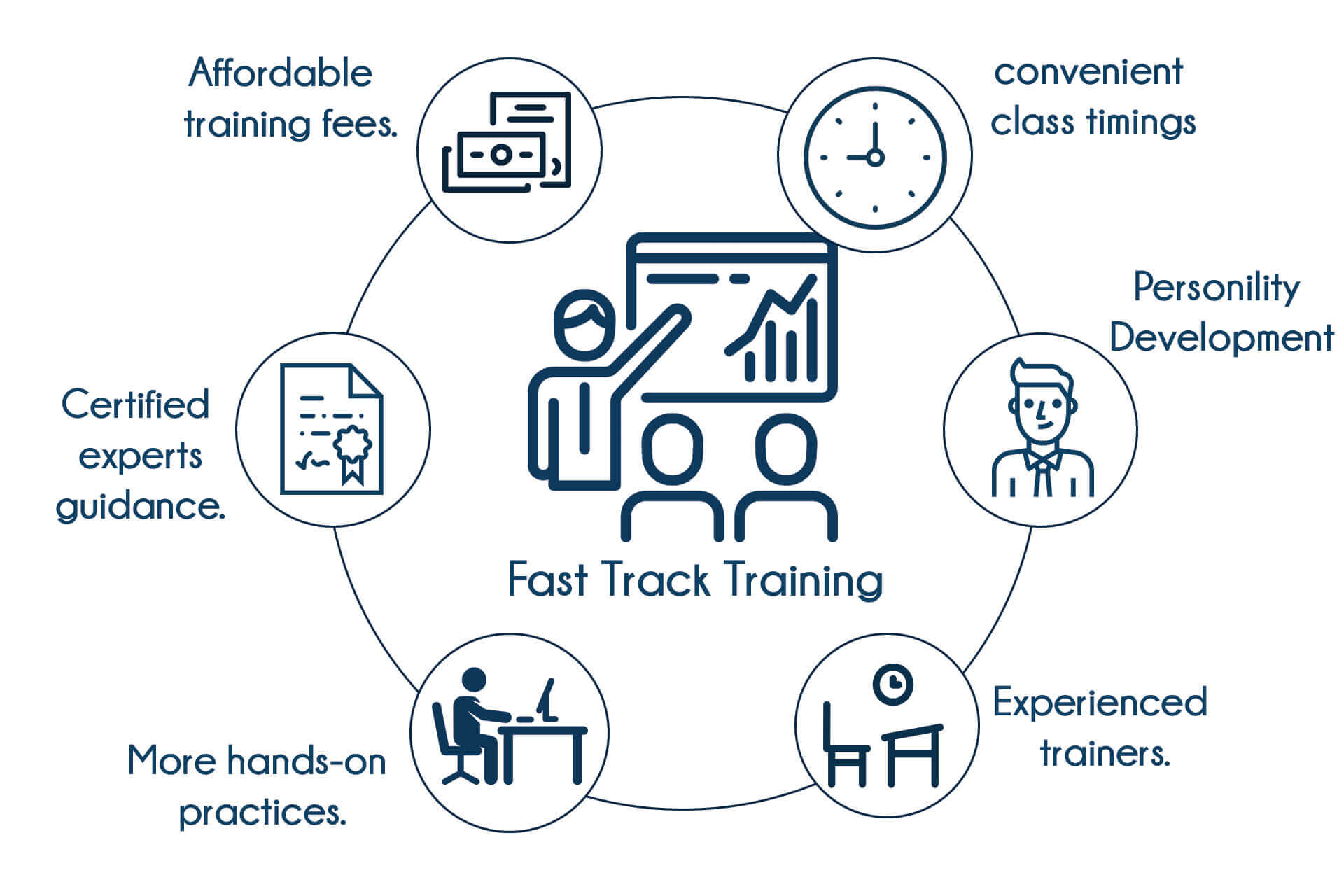 FastTrack training in Bangalore