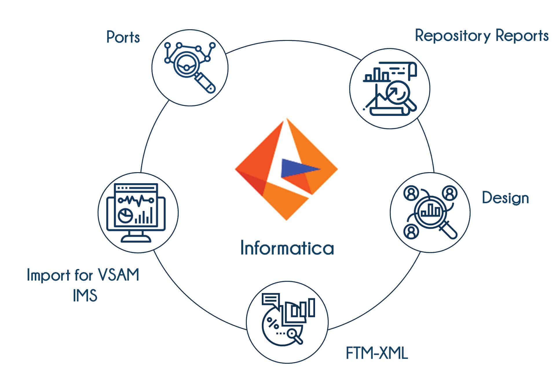 Informatica Training