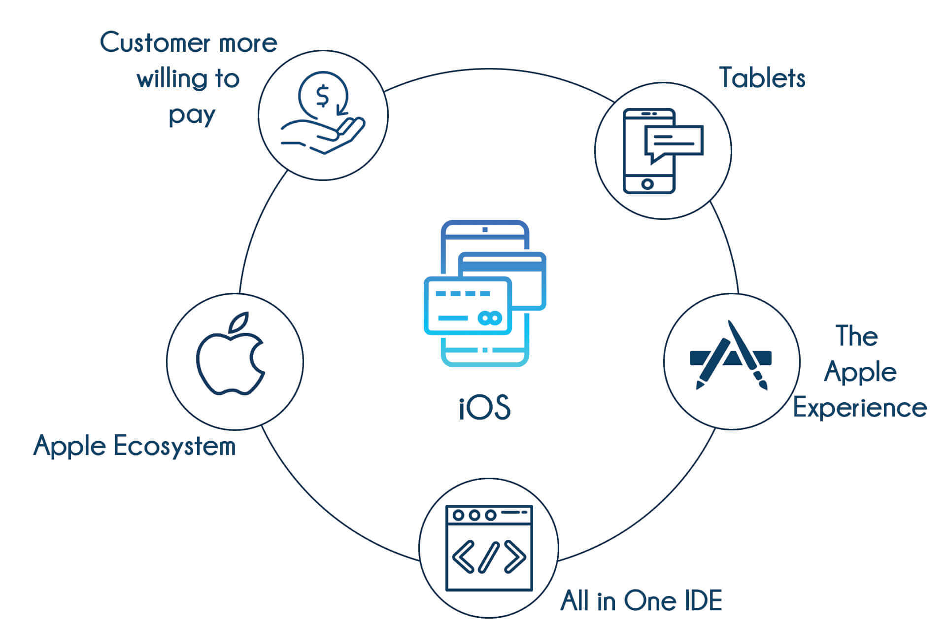 IOS Training