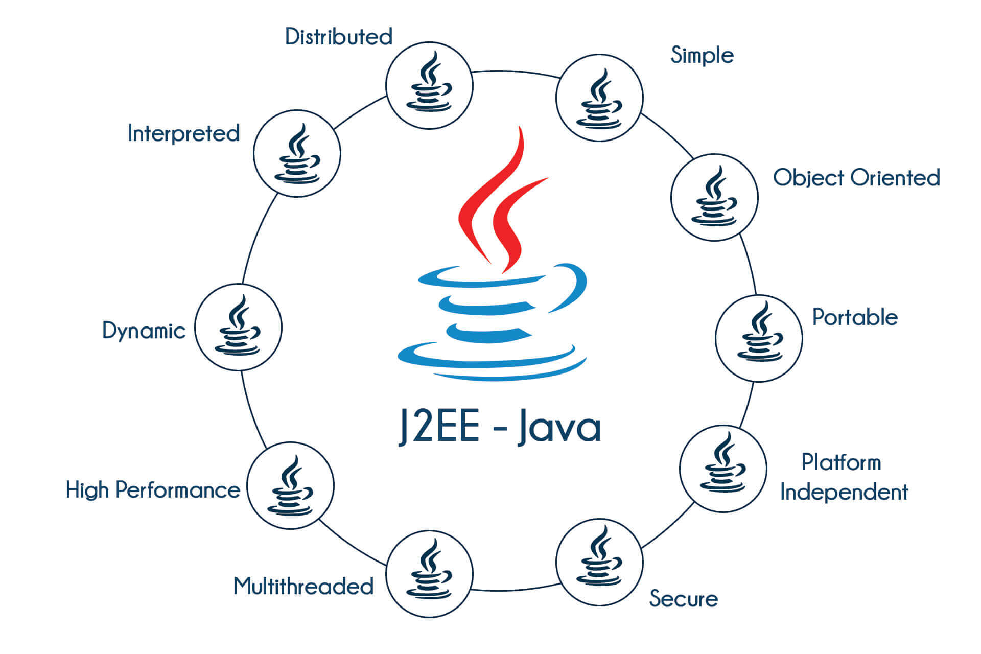 J2EE Training