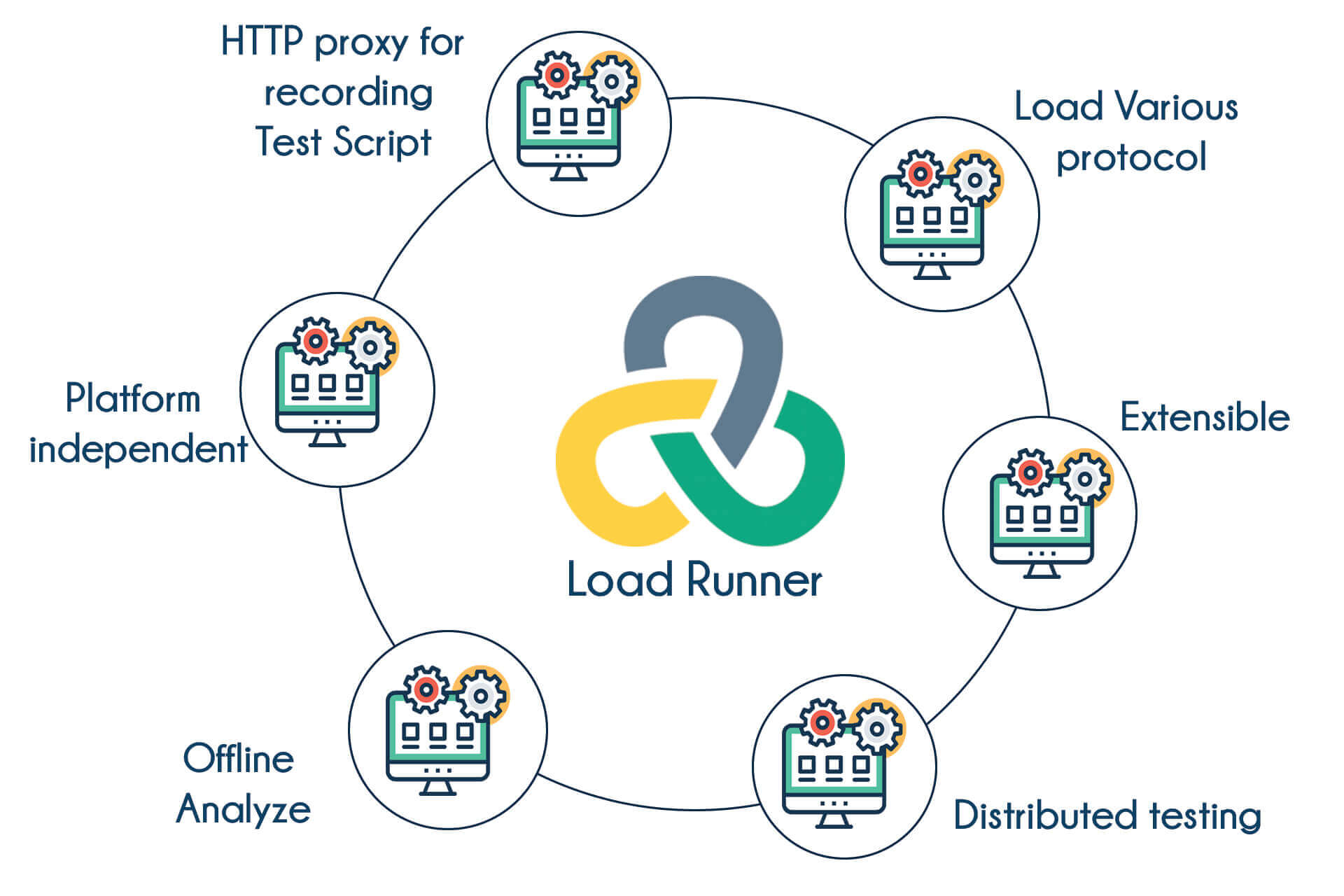 LoadRunner Training