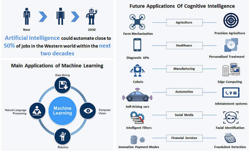 Machine Learning Course | Machine Learning Training