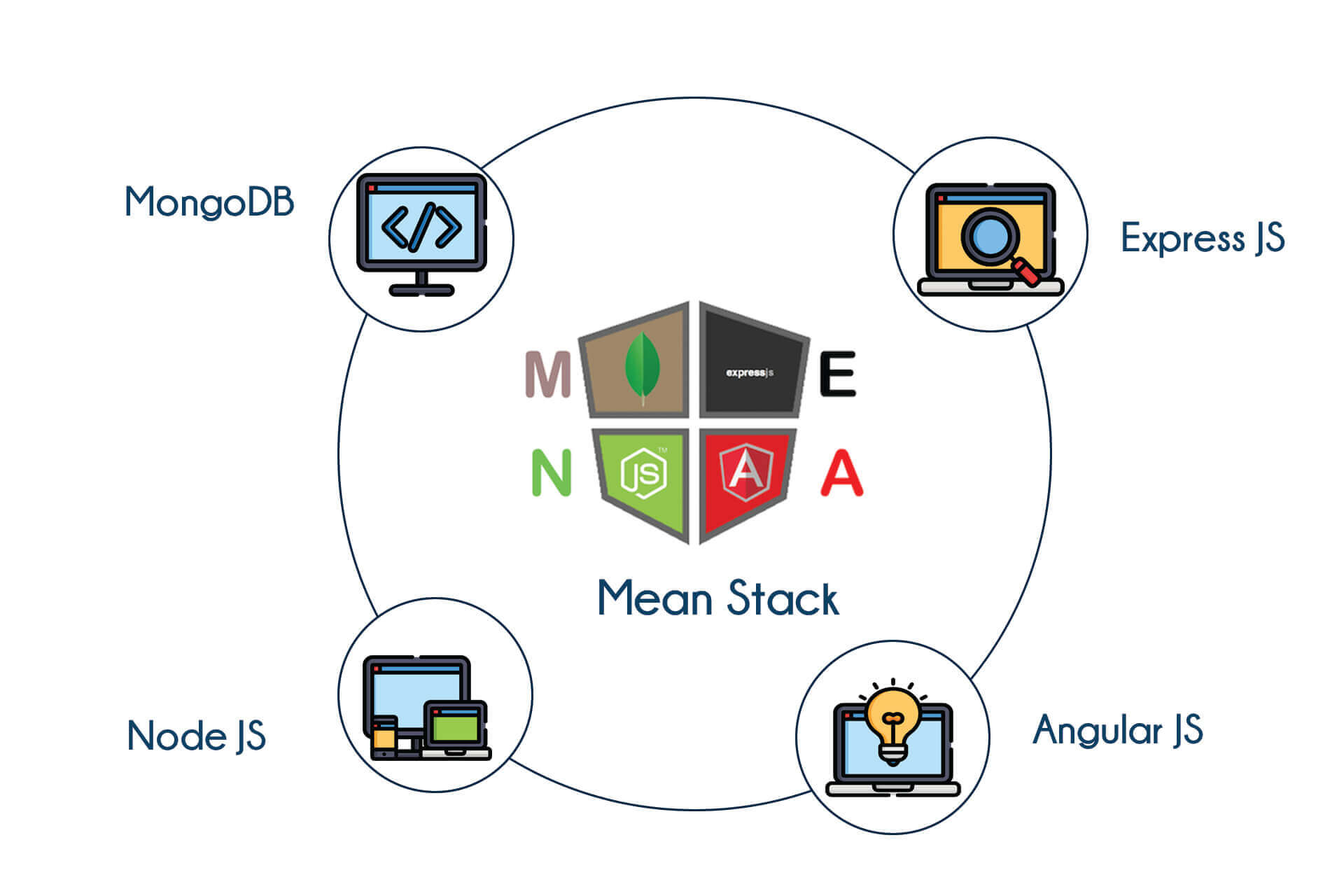 MEAN Stack Developer Training