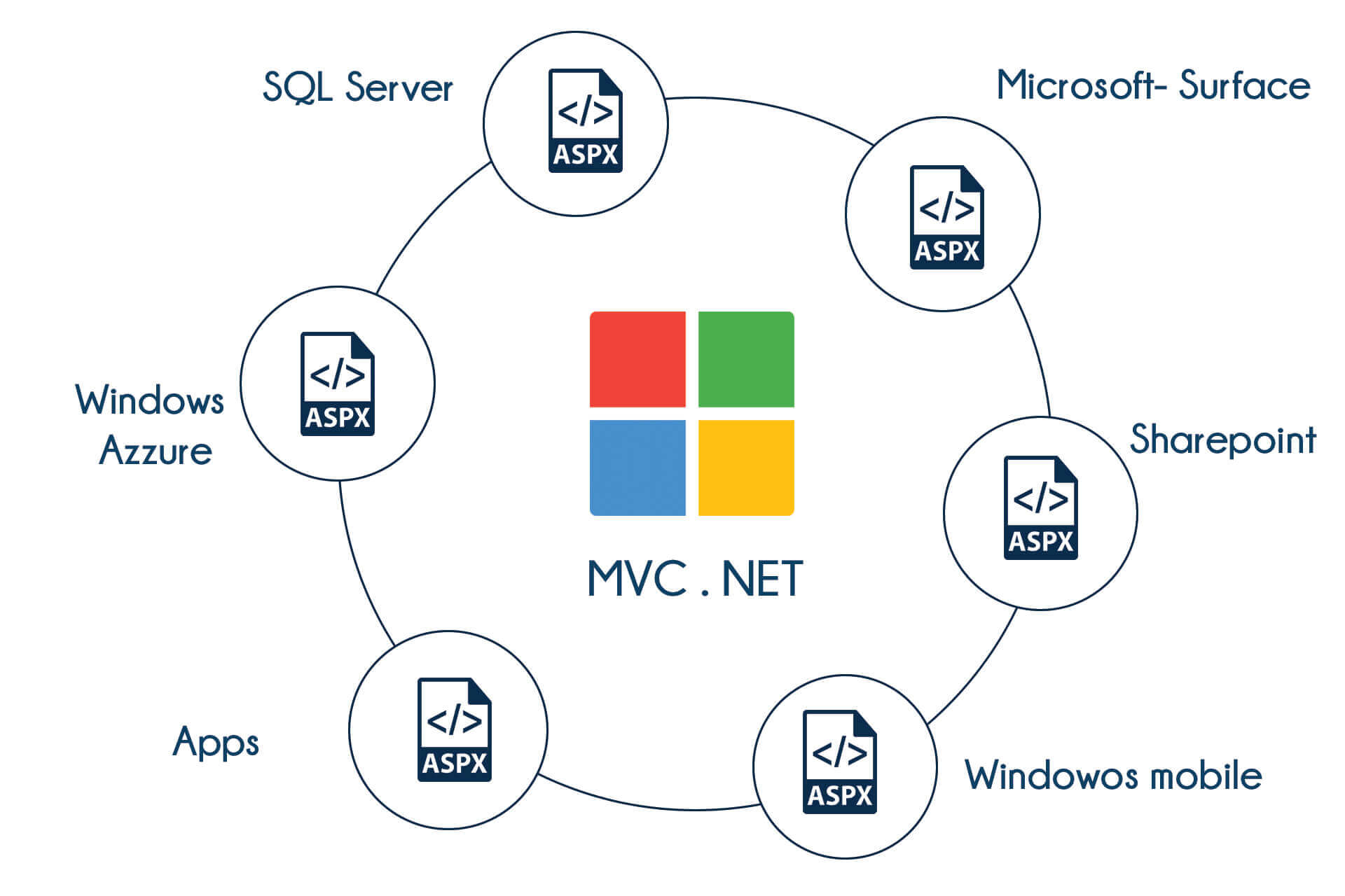 MVC .NET Training