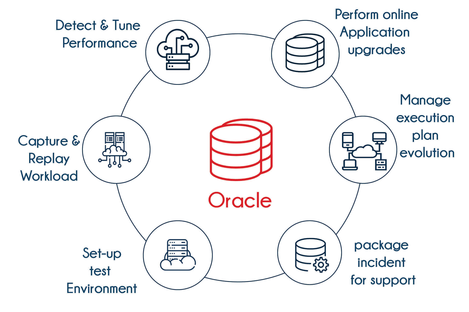 Oracle Training