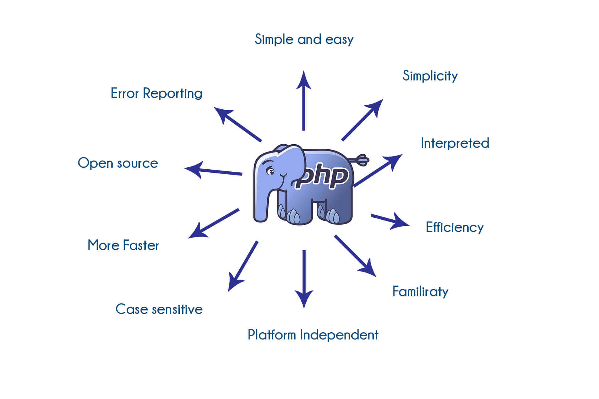 PHP Training