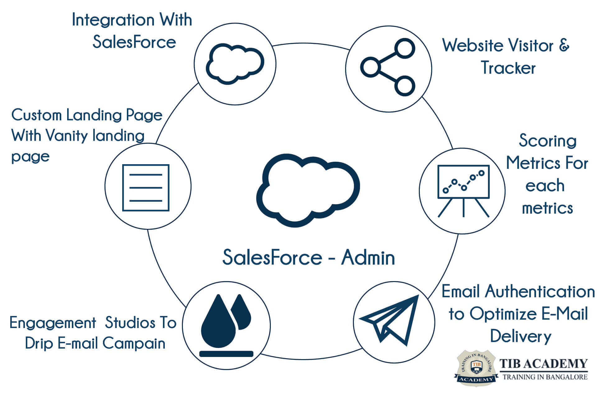 Salesforce Admin Training in Bangalore | Salesforce Admin Online Courses