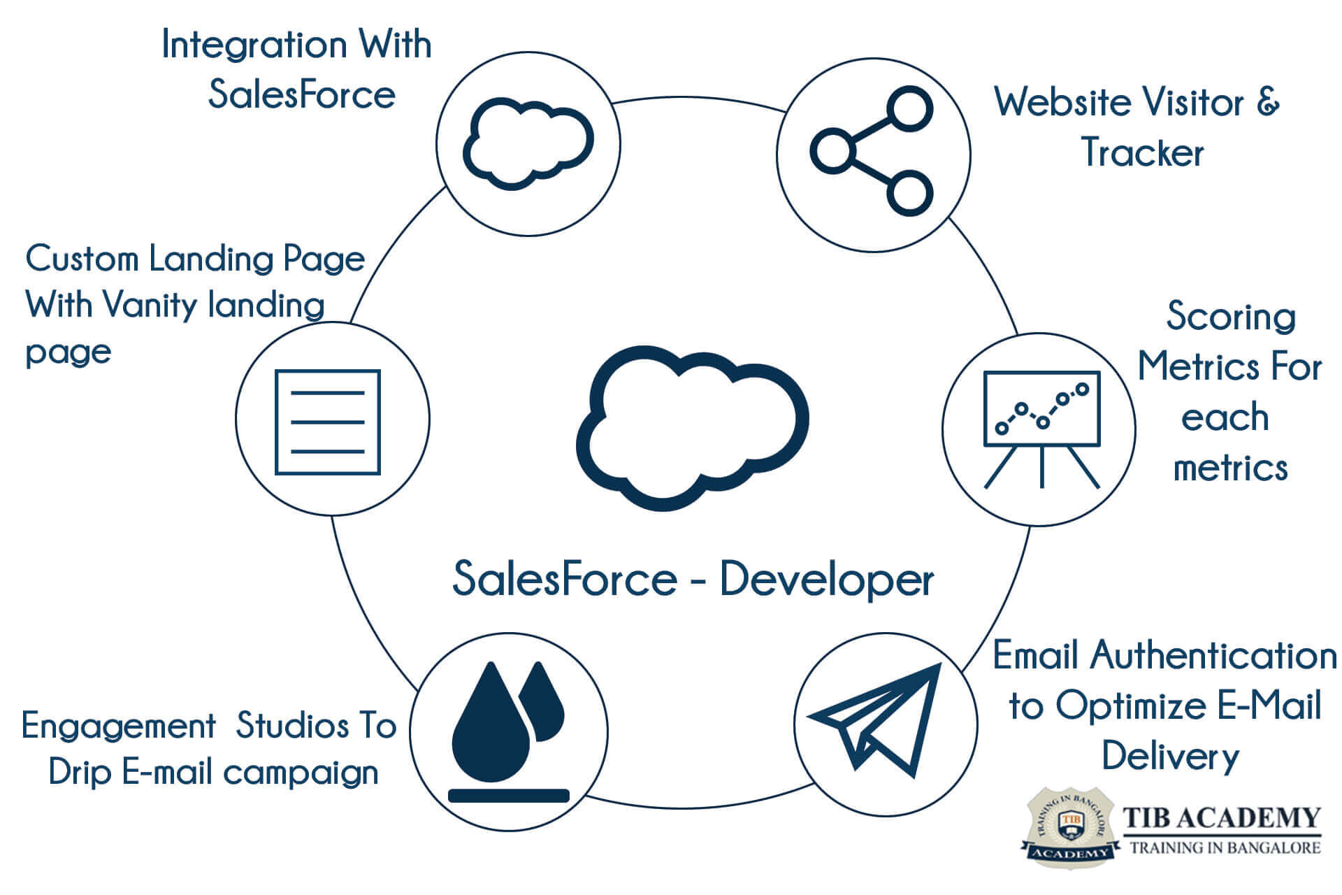 Salesforce Developer Training