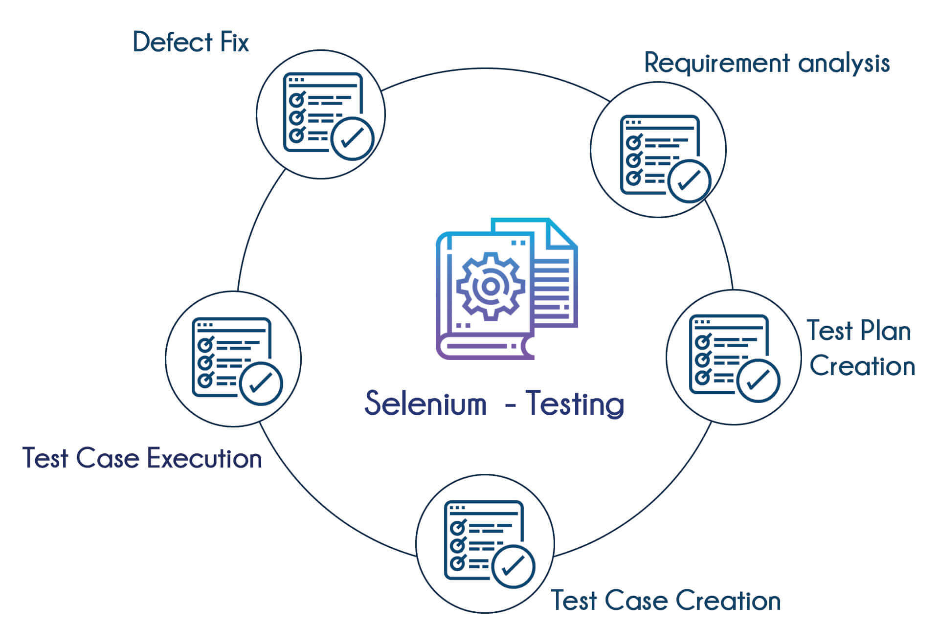 Selenium Training