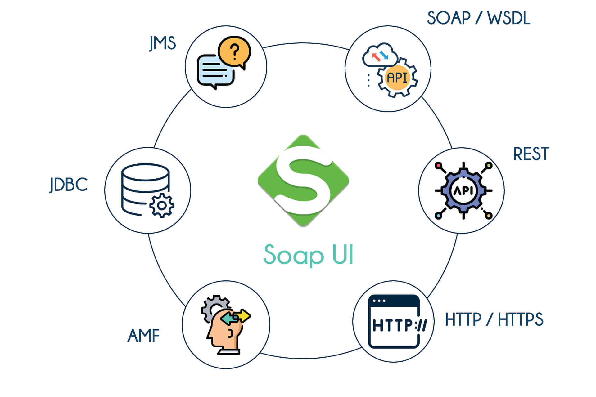 SoapUI Training